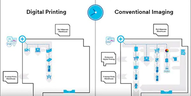 Digital Printing vs. Conventional Imaging
