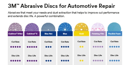 image showing 3M Abrasive Discs for Automotive Repair
