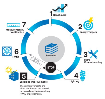 A diagram shows how upgrading a building with the right technologies and order—can maximize profits.