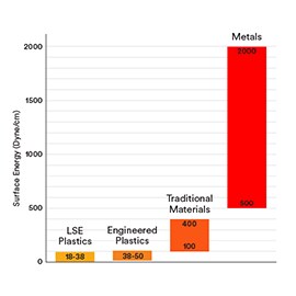 Surface energy is expressed in units of energy per area or “dynes”. 1 dyne/cm is equal to 1 mJ/m.