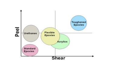 Chart showing relative relationship among two component structural adhesives comparing peel and shear performance.
