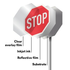 Diagram breaking down the layers of traffic sign sheeting