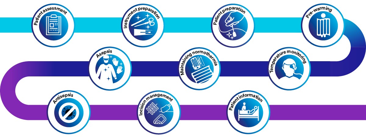 Infograpic showing the stages of the surgical patient journey
